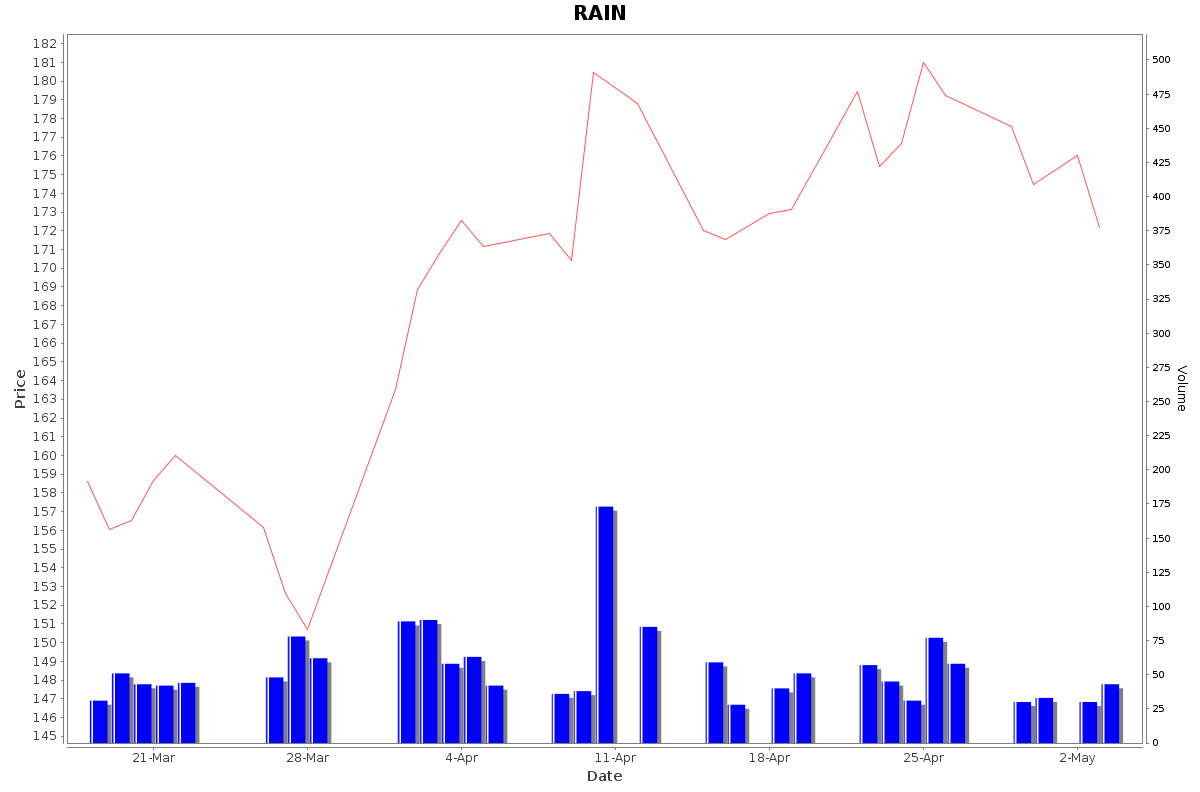 RAIN Daily Price Chart NSE Today